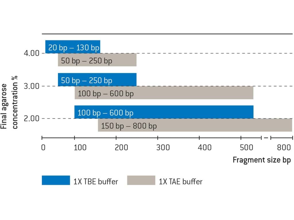 Picture of MetaPhor Agarose 125g